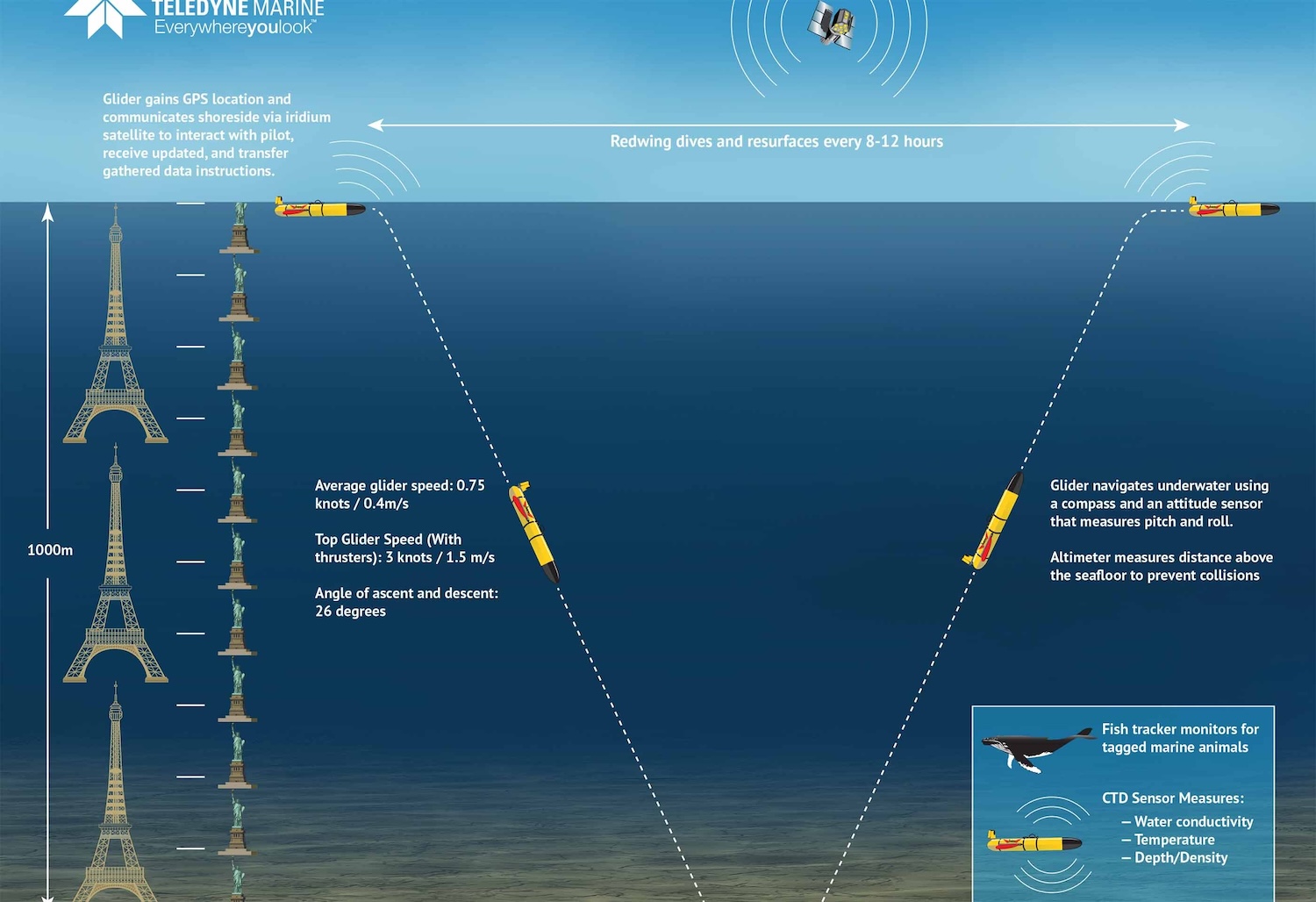 Graf ukazuje, jak se pohybuje ne s vrtulí, ale úpravou jeho vztlaku, potopení a stoupání v půvabném klikatém vzoru, který zachovává energii. Kredit: Teledyne Marine